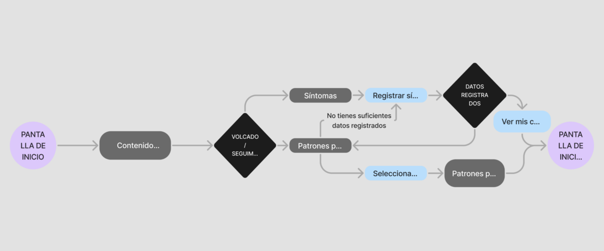 User flow Pantalla de inicio