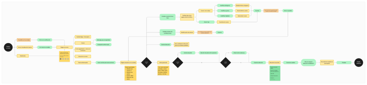Flujo pedido enviado