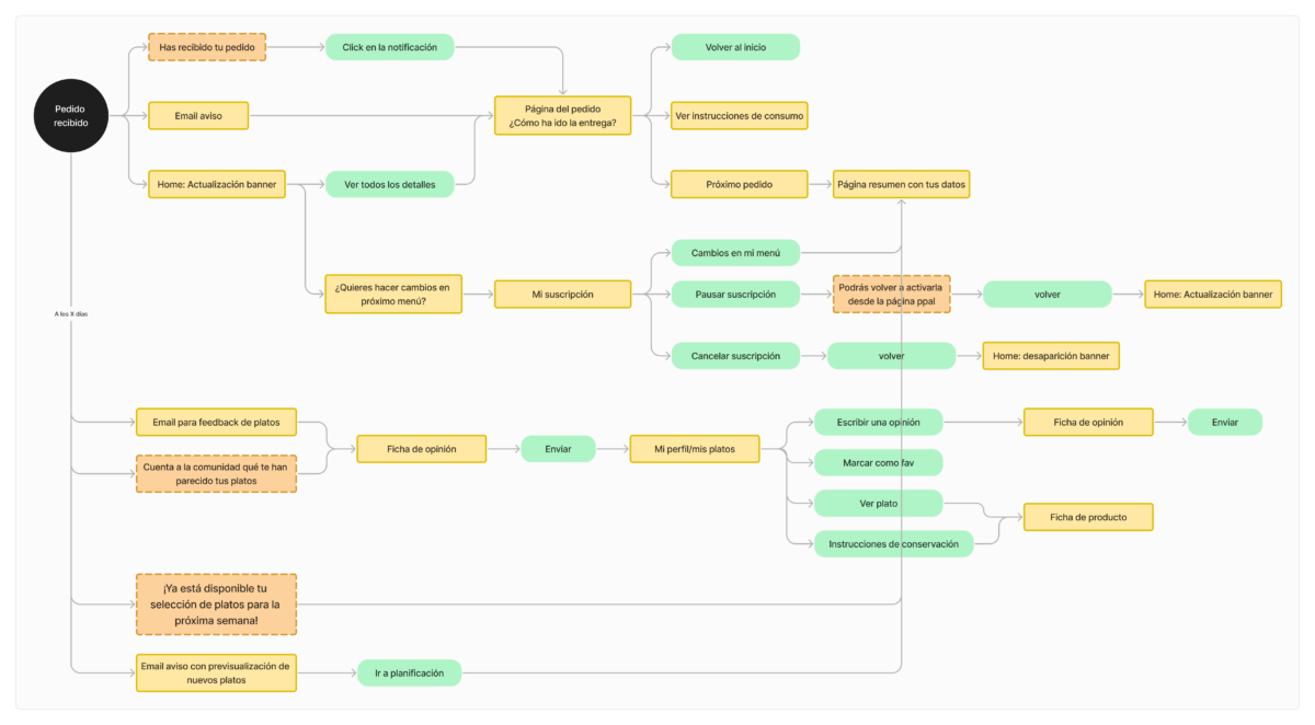 Flujo pedido recibido