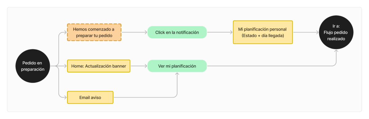 Flujo pedido en preparación
