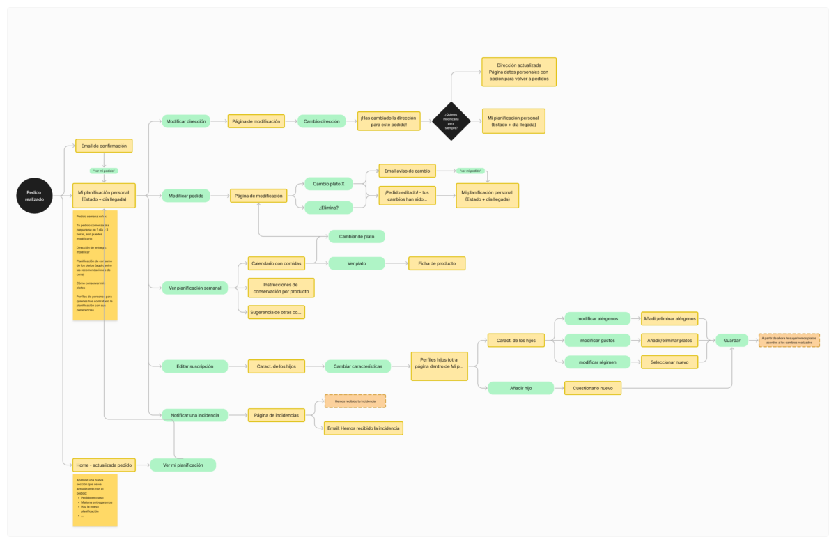 Flujo pedido realizado